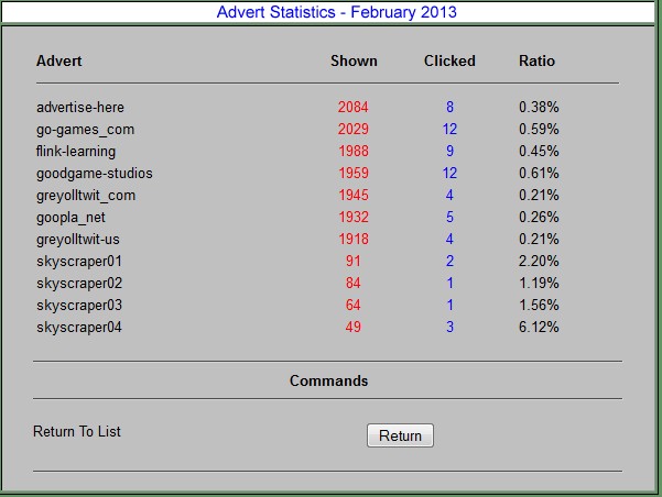 Advert Statistics February 2013